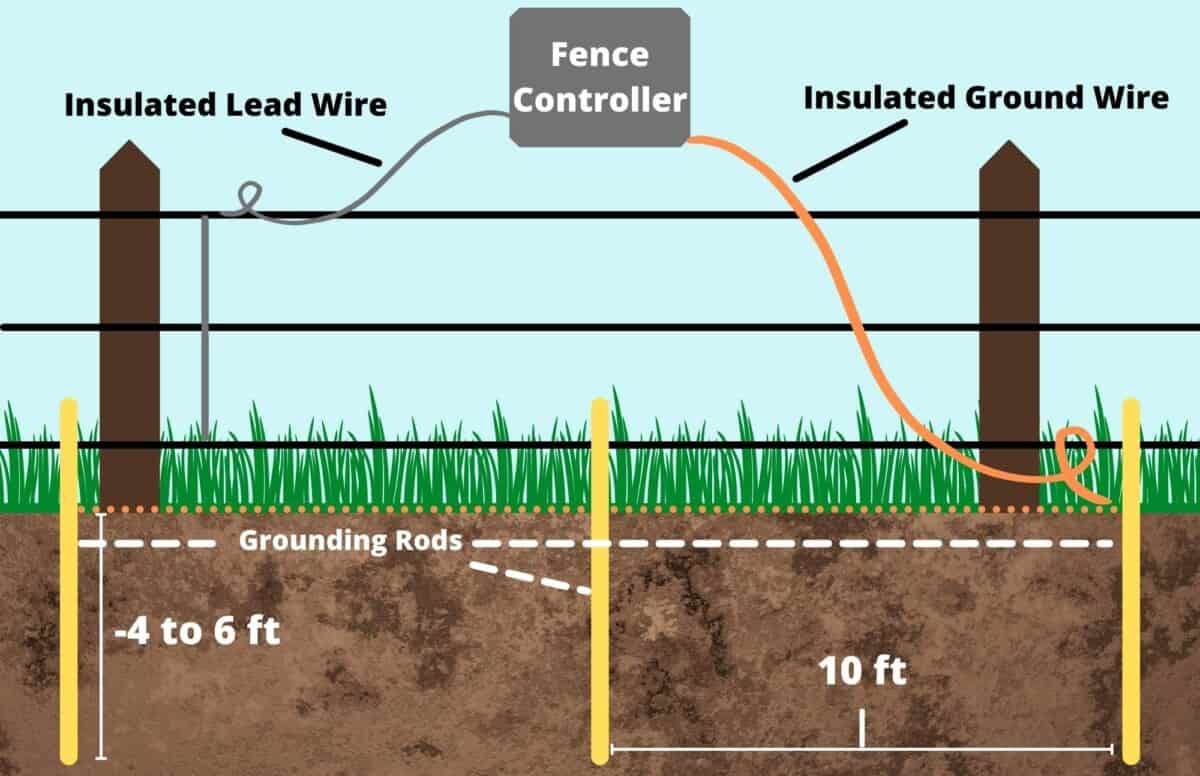 Grounding Rods for Electric Fences The Ultimate Guide Backyard Virtuoso